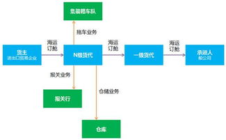 国内航运B2B垂直电商与贸易代理的演进 历史、现状与未来可能